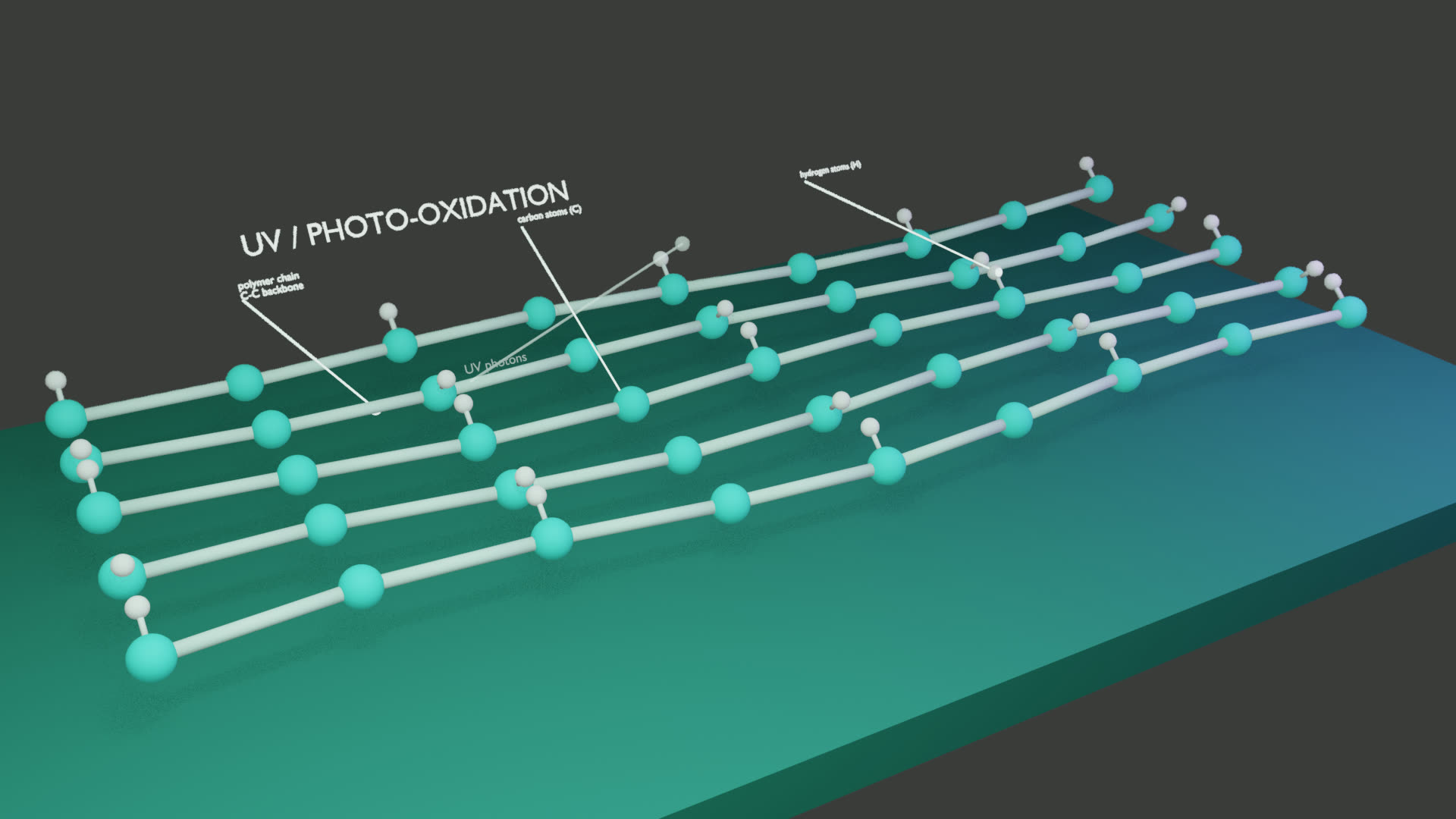 UV photo-oxidation mechanism breaking polymer chain bonds